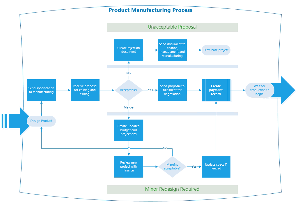 Flowchart of a manufacturing process Flowchart of a manufacturing process
